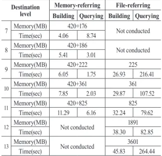 Table 3. Memory and time occupancy of memory-referring  and ﬁle-referring methods using data 1