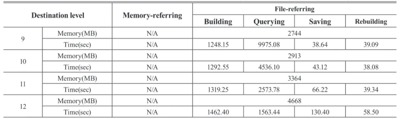 Table 4. Memory and time occupancy of memory-referring and ﬁle-referring methods using data 2