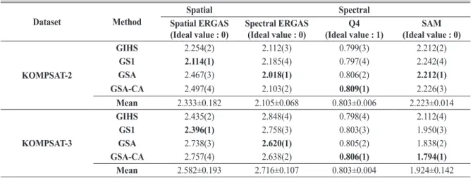 Table 9. Relative ratio of changes of quality scores for the KOMPSAT-2/3 image