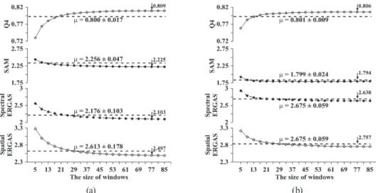 Fig. 8. Quality scores in a CSA-CA method to increase size of sliding window (a)