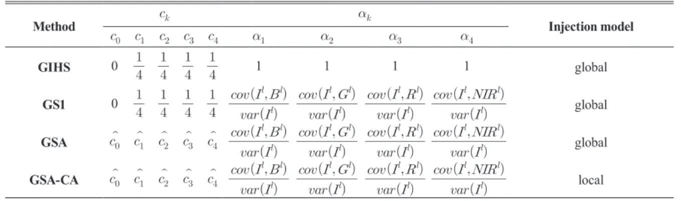 Table 1. Related to a various of CS-based methods