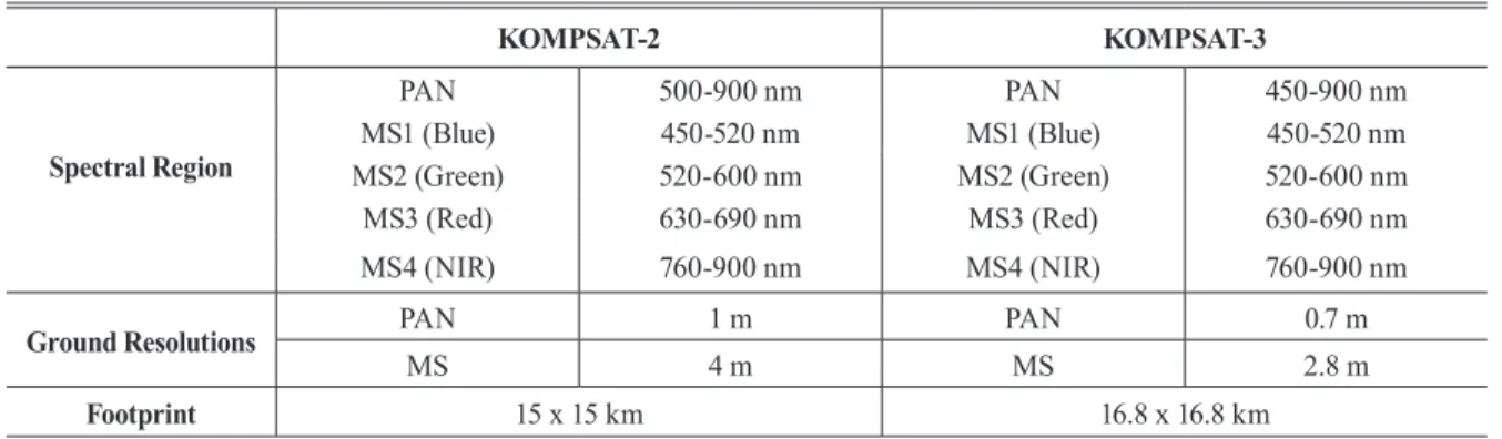 Table 2. Characteristics of the KOMPSAT-2/-3 satellite system