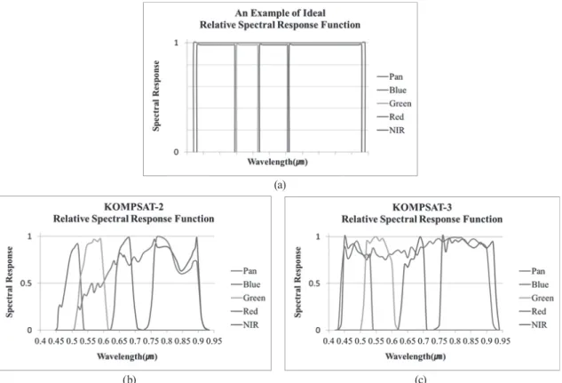 Fig. 3. Relative spectral response functions. (a) An example of ideal function, (b) KOMPSAT-2, (c) KOMPSAT-3(a)