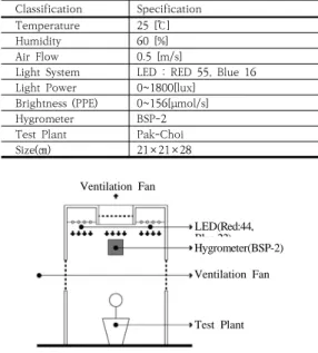 Fig.  1.  Plant  Factory  Test  Model
