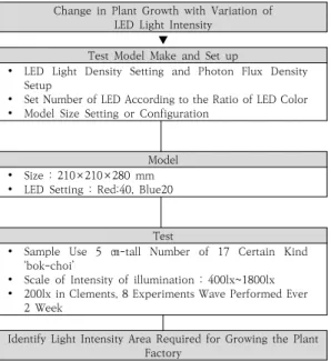 Fig.  2.  Research  Method  and  Test  Flow