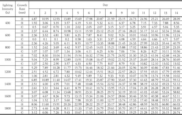 Fig.  5.  Average  Growth  Change  of  Plants  at  800  lx