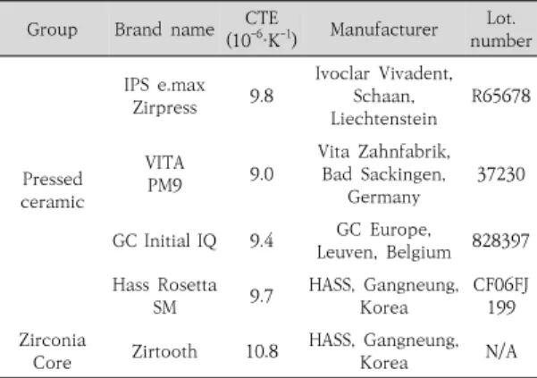 Table  2.  Composition  of  veneering  porcelains(All  in  wt  %)