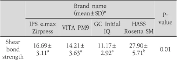 Table  4.  Shear  bond  strength  comparison  results