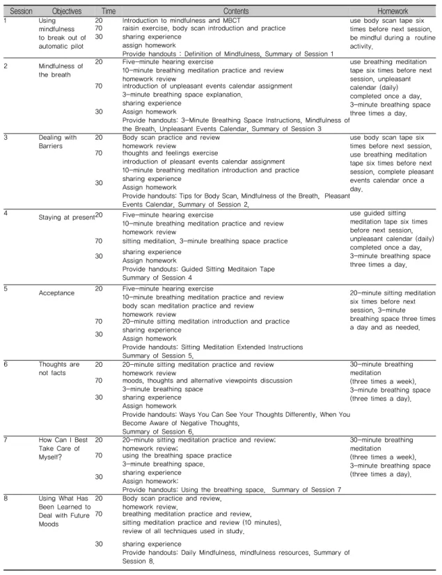 표 1. MBCT Program for Nursing Students