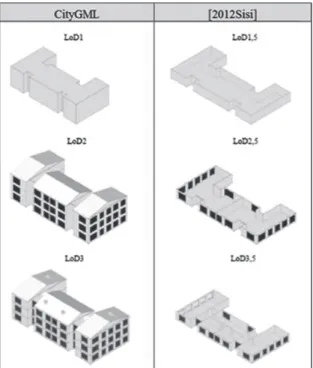 Fig. 2. LOD hierarchy model(Kemec et al., 2012)
