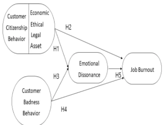 Fig.  1.  The  Conceptual  model