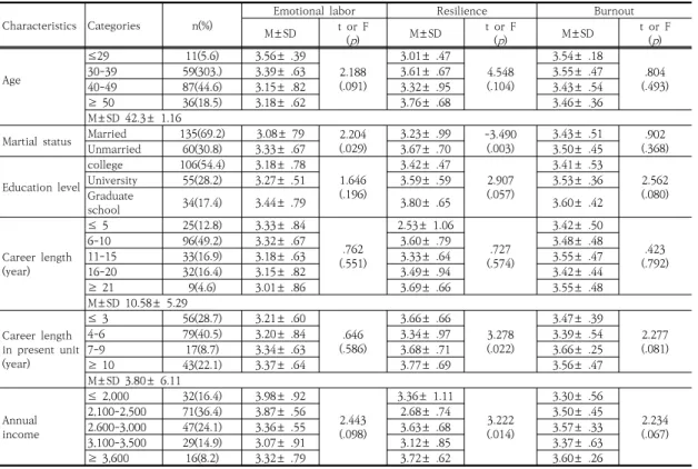 Table  1.  General  Characteristics  of  Subjects