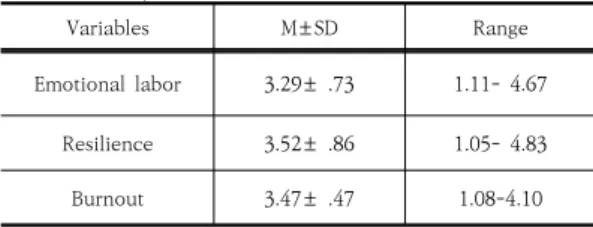 Table 2. Emotional labor, Resilience and Burnout of  subjects Variables M±SD Range Emotional  labor 3.29±  .73 1.11-  4.67 Resilience 3.52±  .86 1.05-  4.83 Burnout 3.47±  .47 1.08-4.10 3.3  감정노동,  회복  탄력성,  소진의  상관관계 감정노동, 회복 탄력성, 소진의 상관관계를 살펴보면,  감정노동과  