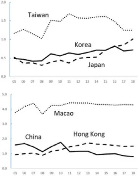 Fig.  2.  Trend  of  Balassa  Index  of  Northeast  Asian  Countries Fig. 3은 동북아시아 6개국의 BI 지수값의 추이를 국 가별로 나타낸 것이다