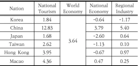Table  2.  Results  from  Shift-Share  Analysis(1)  for  Employment Table.  3은  Eq.  (4)에  따른  변이할당분석을  통해  2011-2018년 기간 중 동북아시아 6개국의 관광부문 실 질 GDP 성장률(National Tourism)을 세계 경제 전반 의 성장 효과(World Economy), 국가별 경제 성장 효과 (국가성장효과, National Economy), 특정 국가 내에서 의