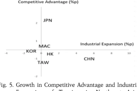 Fig. 5. Growth in Competitive Advantage and Industrial  Expansion  of  Tourism  in  Northeast  Asian  Countries 본 연구에서는 상기한 바와 같은 분석 결과를 통해 우 리나라 관광부문의 성장 특성과 국제적인 경쟁우위 현황 을 살펴볼 수 있었다