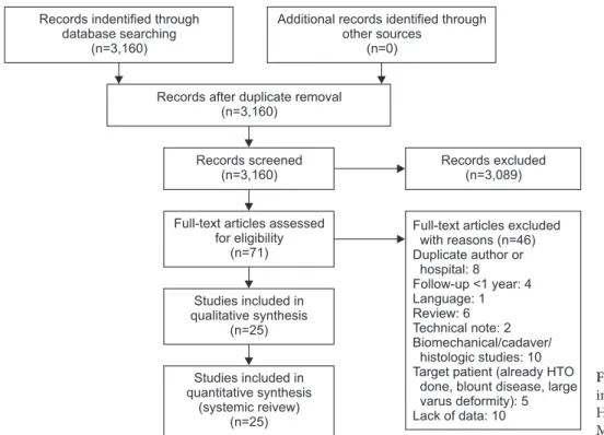 Fig. 1. Flowchart of identification of open- open-ing wedge high tibial osteotomy studies