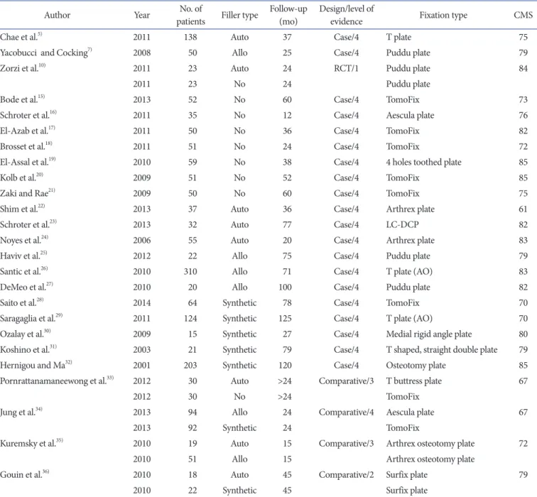 Table 6 lists all papers that were included in this meta-analysis. 