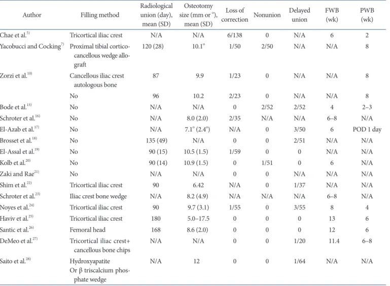 Table 5. Overall Coleman Methodology Score for Each Criterion  Criteria (maximum score) Mean Standard 