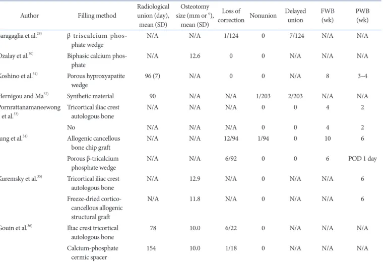 Table 7. Bone Union Period