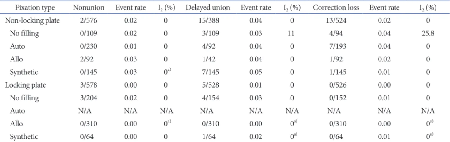 Table 9. Nonunion/ Delayed Union/ Correction Loss for MOWHTO with Plate Fixation