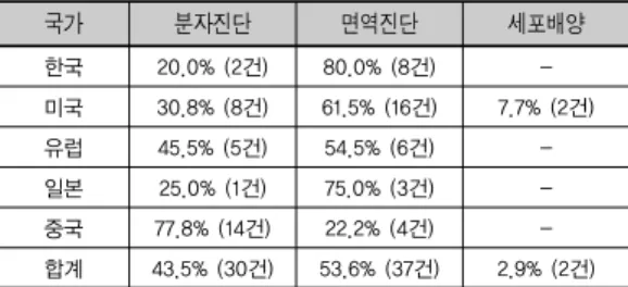 그림 3. 뎅기 바이러스 검출기술 관련 특허문헌의 기술분류별 심층분석분자진단,  단백질  검출을  기반으로  하는  면역진단,  바이러스  자체를  검출하는  세포배양법  등의  3가지  기술  분류로  나누어  심층분석을  수행했다
