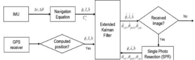 Fig. 1. GPS/IMU/SPR integration structure