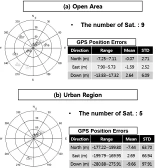 Fig. 3. Process of IP and GCP data generation