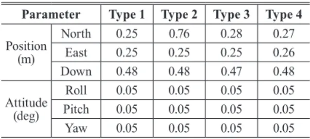 Fig. 6. Compared the position and attitude error of  GPS/IMU with GPS/IMU/SPR in urban canyon area