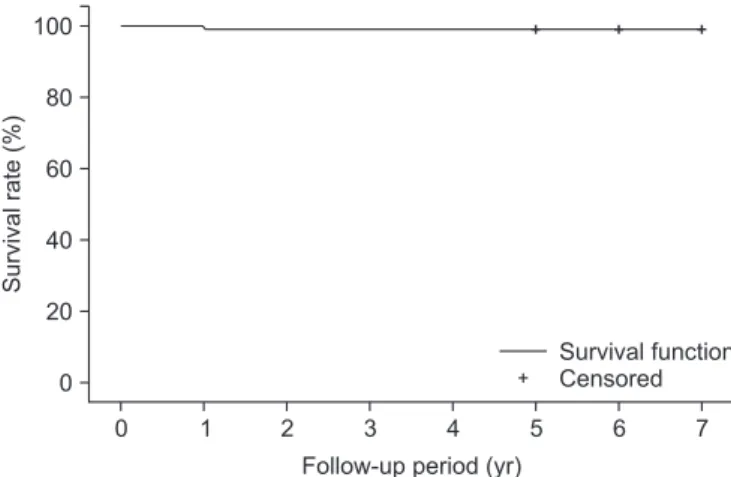 Fig. 3. Kaplan-Meier survival analysis: 99.2% survival rate at 5 years after  surgery.Survivalrate(%) 0806040200