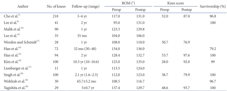 Table 5. Summary of Published Clinical Outcomes of Total Knee Arthroplasty Using the NexGen LPS-Flex Knee System