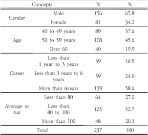 Table 1. Characteristics of middle-aged golf participants 