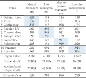 Table  4.  The  result  of  exploratory  factor  analysis  and  reliability  analysis  of  physical  self-efficacy