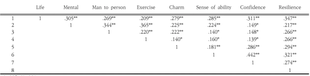 Table  5.  The  correlations  of  the  self-management,  physical  self-efficacy,  resilience