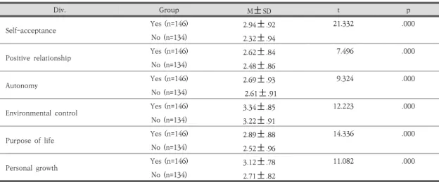 Table  3.  Differences  in  psychological  well-being  according  to  after-school  sports  activities,  t-test