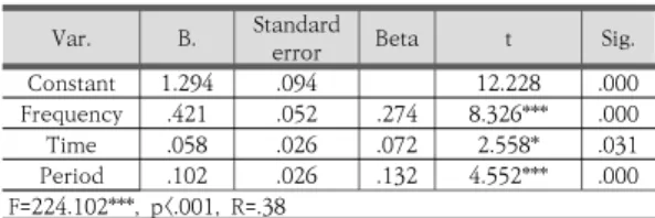 Table  9.  The  Effect of  participation  in  after-school  sports  activities  on  autonomy