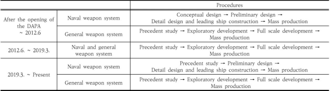 Table  1.  Changes  to  the  ship  weapon  system  program  procedures