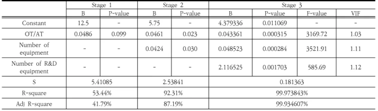 Table  3.  Results  of  stepwise  regression