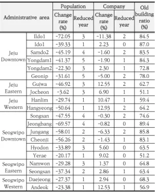 Table  4.  Review  result  of  designation  of  promotion region[16] 기준에  따라  2가지  항목  이상  쇠퇴한  것으로  평가된 지역 중 당해지역의 여건과 특성 및 한정된 재정의 범위를 고려하여 활성화지역을 지정하고 활성화지역의 유형 및  우선순위를  설정하였다.양 행정시의 원도심 지역은 과거 원도심의 위상확립과 기능 회복을 위하여 중심시가지형으로 설정하고 읍면지역은 선택과 집중을 통해 효율적 사