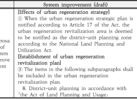 Table 5. 「Urban Regeneration Act」 Measure to improve  systems 위와 같이 전략계획 수립 시부터 실제 사업추진이 가 능한 지역을 선별한 결과를 반영하여 활성화지역과 지구 단위계획구역을 동시 지정하고, 활성화계획 수립 시 지구 단위계획을 포함하여 규제 또는 완화가 적용되는 범위를  이해관계자를 대상으로 의견수렴하고 반영하여 민원 예 방과 소통부재에 따른 사업기간 장기화 등 부작용을 방 지할  수  있다