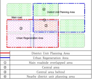 Fig. 1. Conceptual diagram by type when some zones  overlap  between  plans