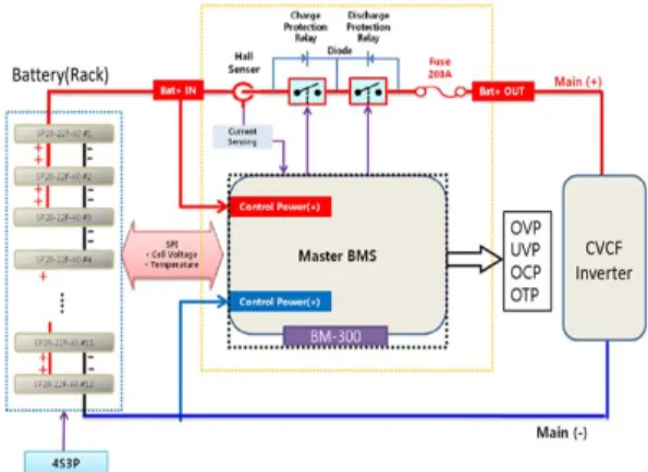 Fig.  1.  Configuration  of  BMS  for  li-ion  Battery