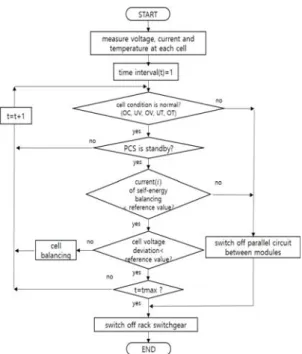 Fig.  4.  Operation  algorithm  of  BMS  considering  self-energy  balancing 3.4  OCV법과  Ph-Counting법을  이용한  하이브리 드  SOC  평가  알고리즘 OCV를 이용한 SOC 평가 방법은 셀의 최소 및 최대  전압의 범위에서 현재 OCV를 등분함으로써, 식 (1)과 같 이  나타낼  수  있다[12-16]