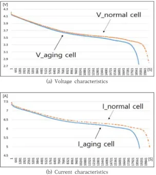 Fig.  10.  Characteristics  of  self-energy  balancing  between  normal  and  aging  cells