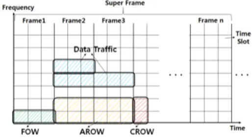 Fig. 1. Frame Structure and Resource Allocation Elements  of  MF-TDMA 위에서 설명한 바와 같이 MF-TDMA DAMA 방식은  주파수와 시간을 활용하여 자원을 할당한다