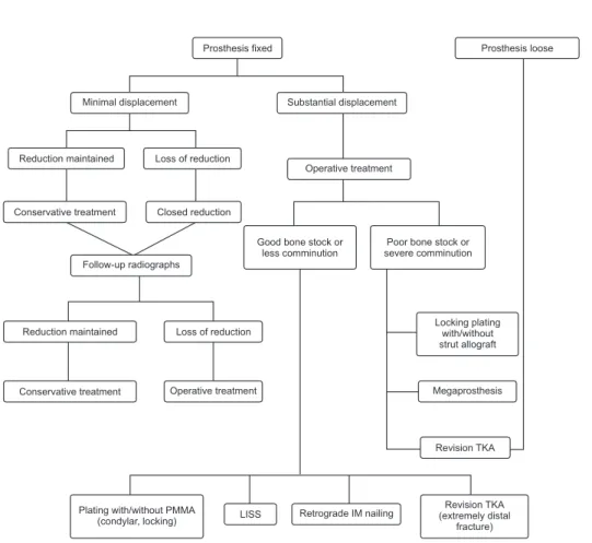 Table 1. Classification of Supracondylar Fractures of the Distal Femur after Total Knee Arthroplasty Described by Kim et al