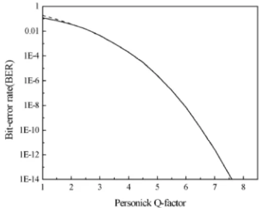 Fig.  2.  A  Bit  error  rate  for  Personick  Q-factor