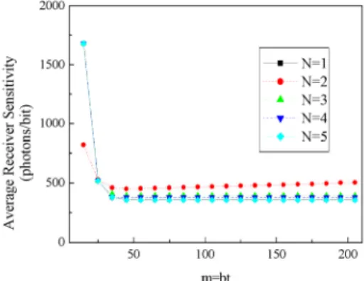 Fig.  4.  Receiving  Sensitivity  of  Optical  Receiver  System Using Butter-worth Filters of Various  Order  