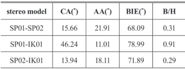 Table 1. Image information of SPOT-5 and IKONOS-2 at Daejeon area
