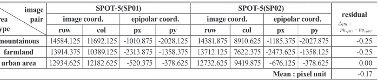 Table 4. Y-parallax analysis for SP01-SP02 stereo model                   image area             pair    type       SPOT-5(SP01) SPOT-5(SP02) residual                            